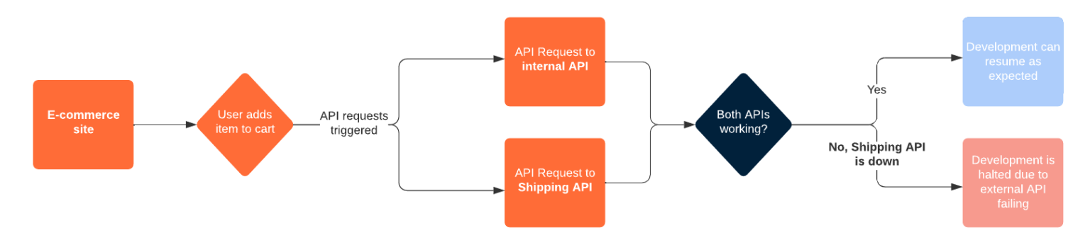 A visual example of testing an e-commerce site but productivity is stopped because of an issue in the Shipping API