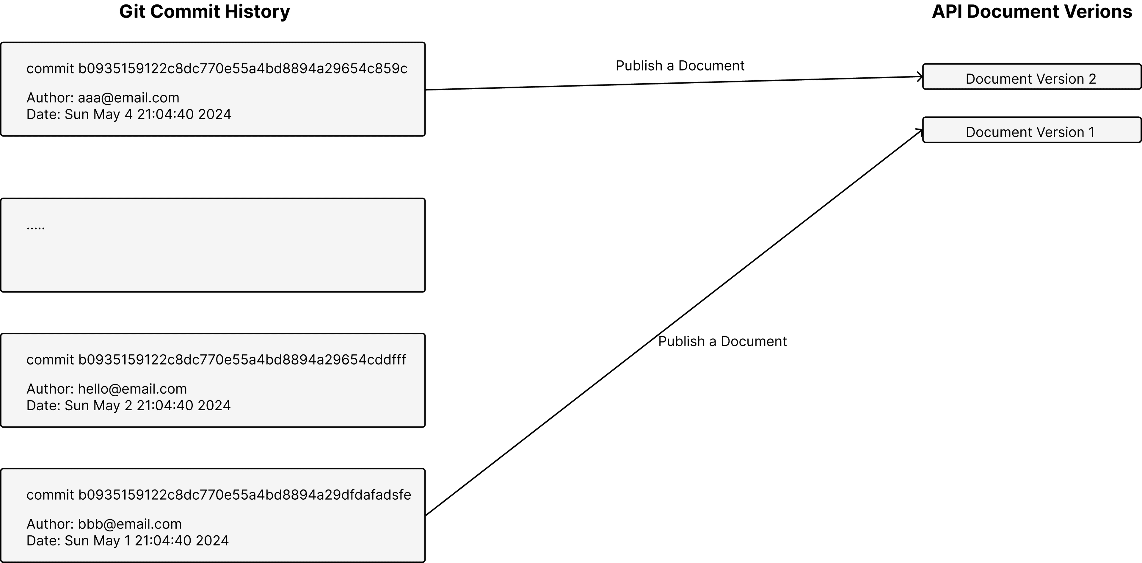 Publish API Document