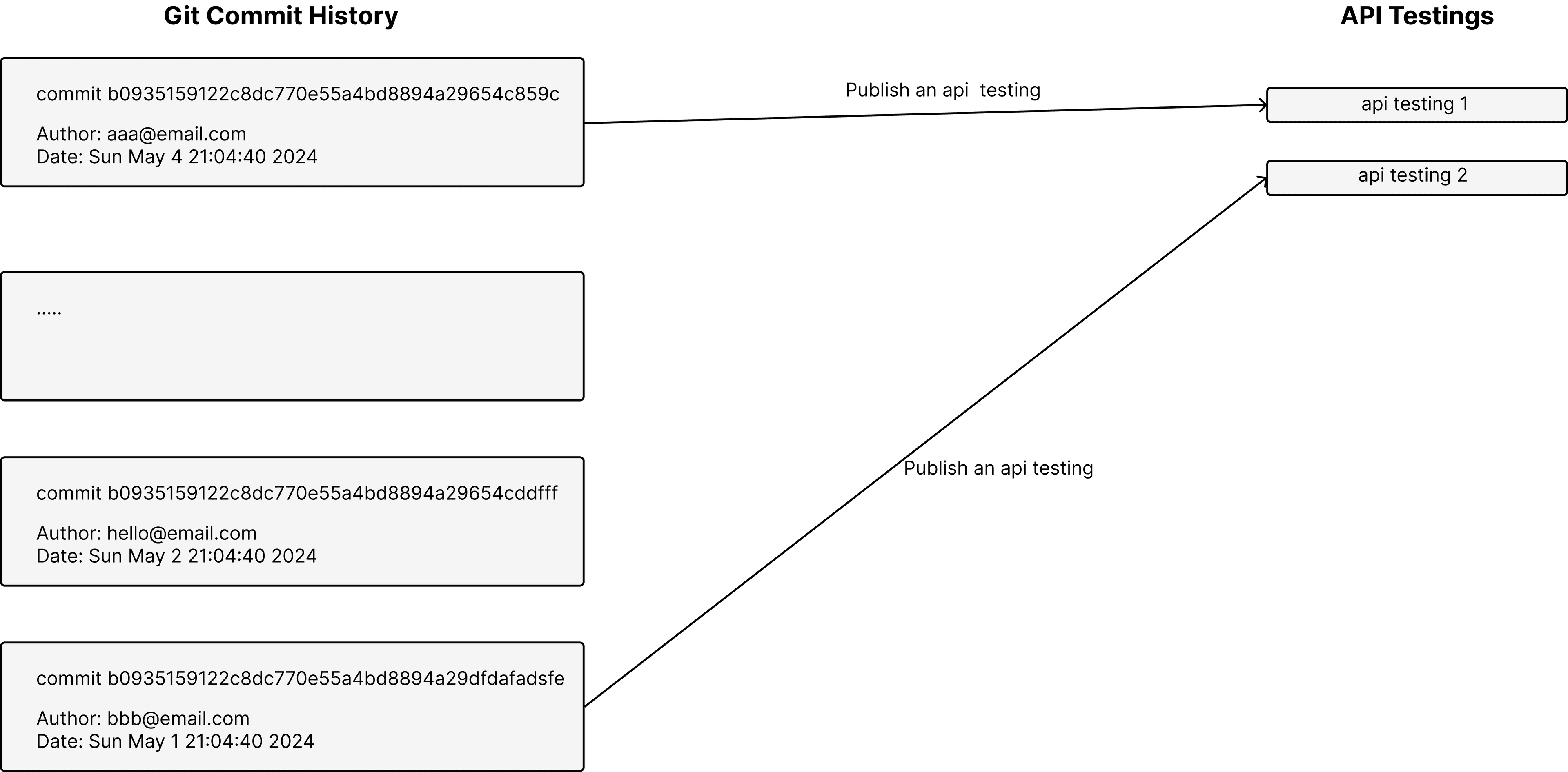 Publish API Testing