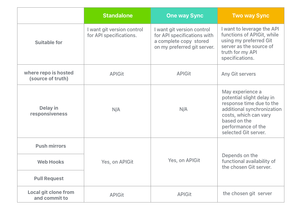 git repository mode compare
